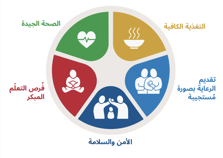 نماء الطفولة المبكرة